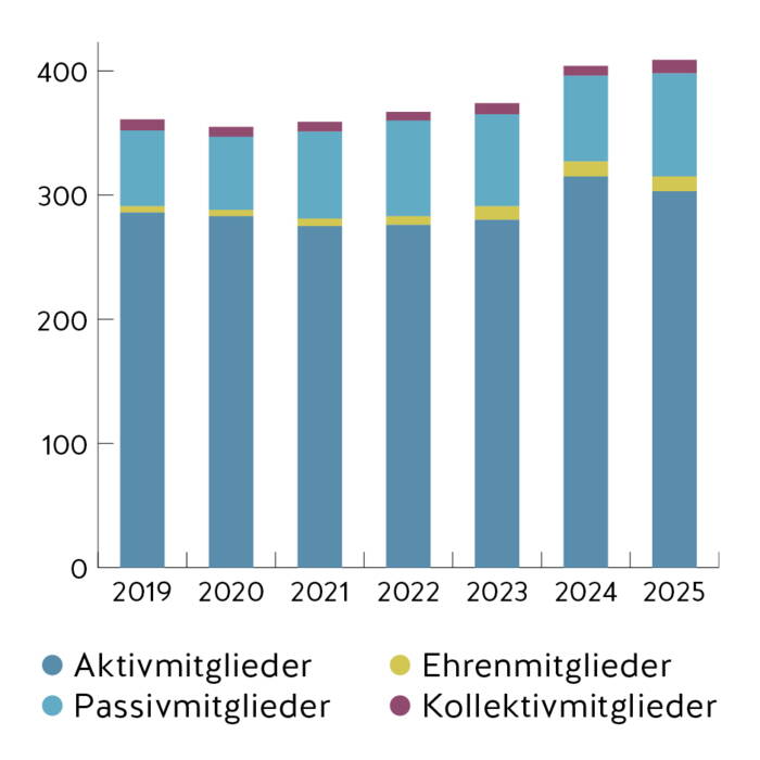 bvf_jahresbericht_2025_mitgliederstatistik.jpg